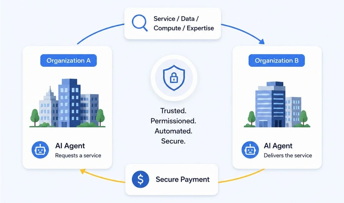 A diagram showing an AI agent at one organization requesting a service, data, compute or expertise from an AI agent at another, with a secure payment returning, and a shield marking the exchange as trusted, permissioned, automated and secure.